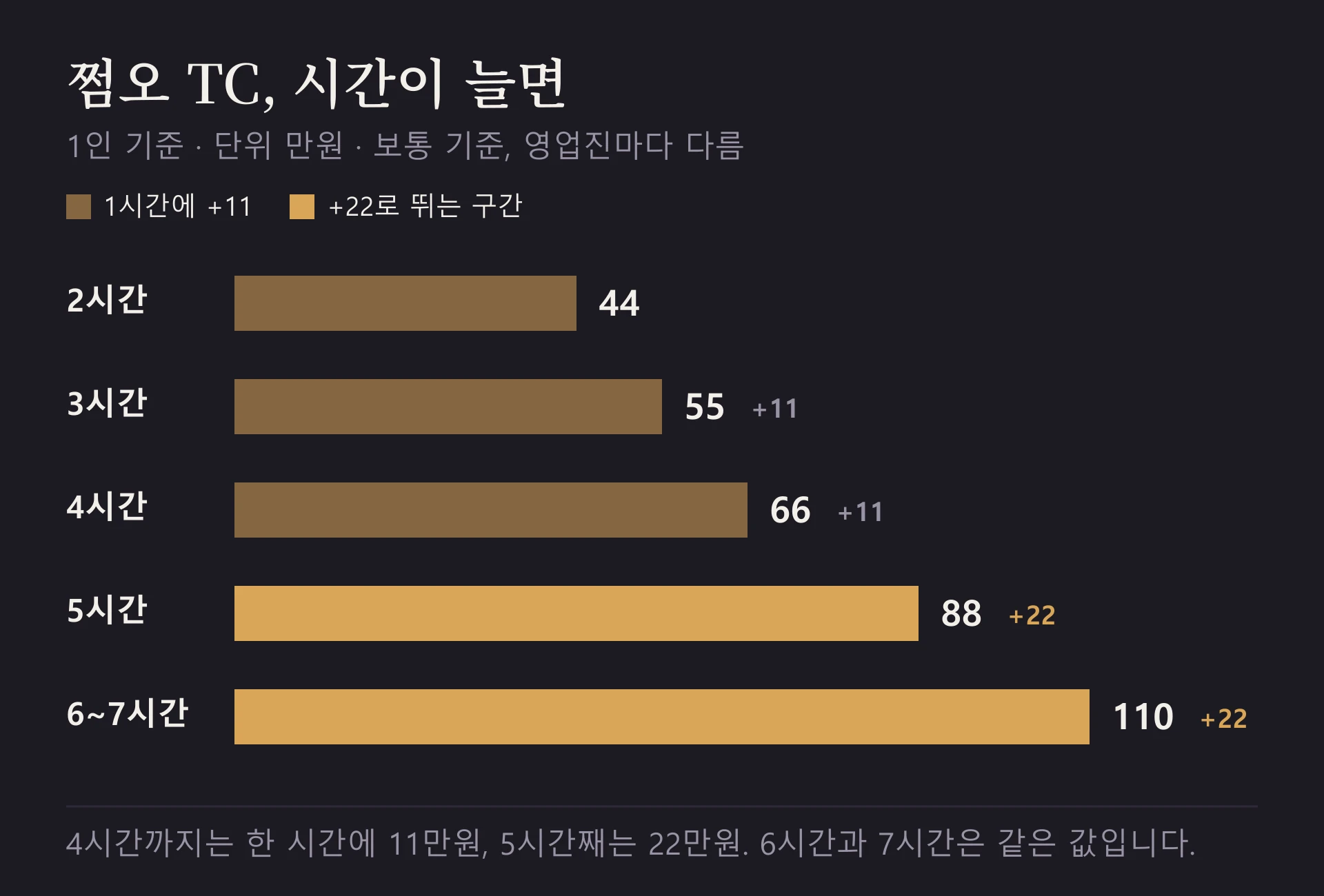 쩜오 TC 1인 기준. 4시간까지는 한 시간에 11만원씩, 5시간째는 22만원이 붙고 6시간과 7시간은 같은 값이다.