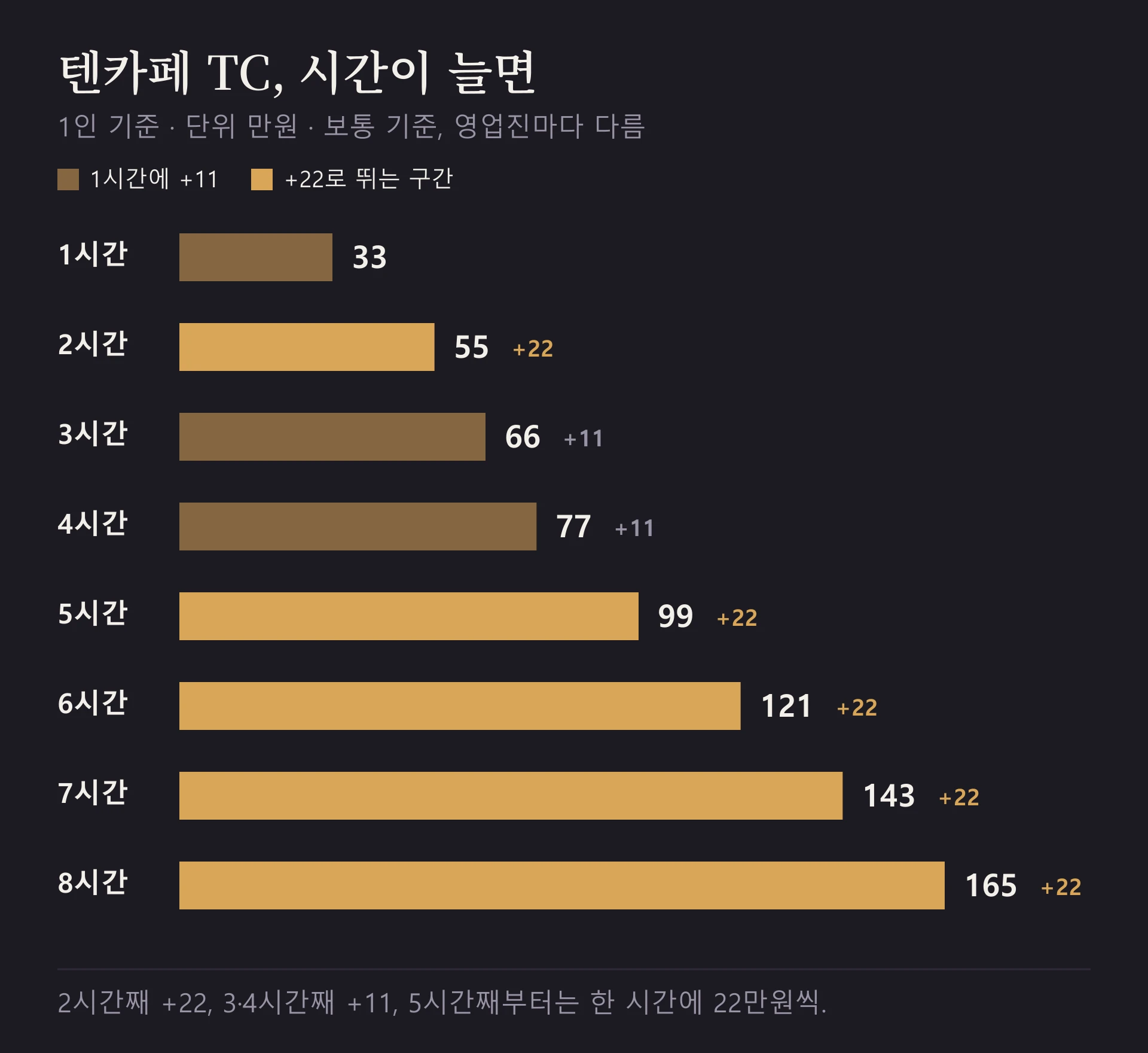 텐카페 TC 1인 기준. 2시간째 22만원, 3·4시간째 11만원씩, 5시간째부터는 한 시간에 22만원씩 붙는다.