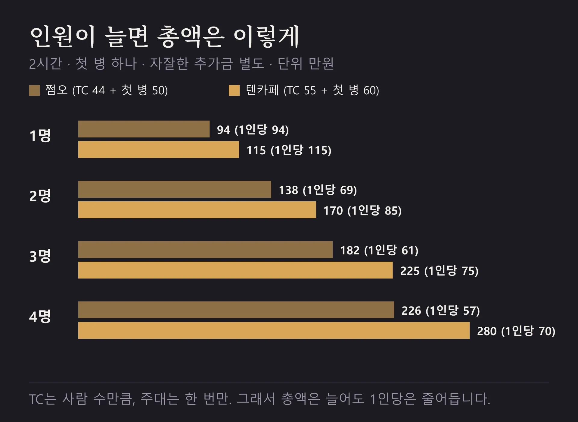 2시간·첫 병 하나 기준 인원별 총액. 쩜오 4명 226, 텐카페 4명 280 (자잘한 추가금 별도).