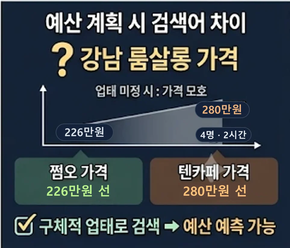 통칭으로 찾으면 가격이 안 나온다. 4명 2시간 기준 쩜오 226만원 선, 텐카페 280만원 선처럼 업태를 정해야 예산이 나온다.
